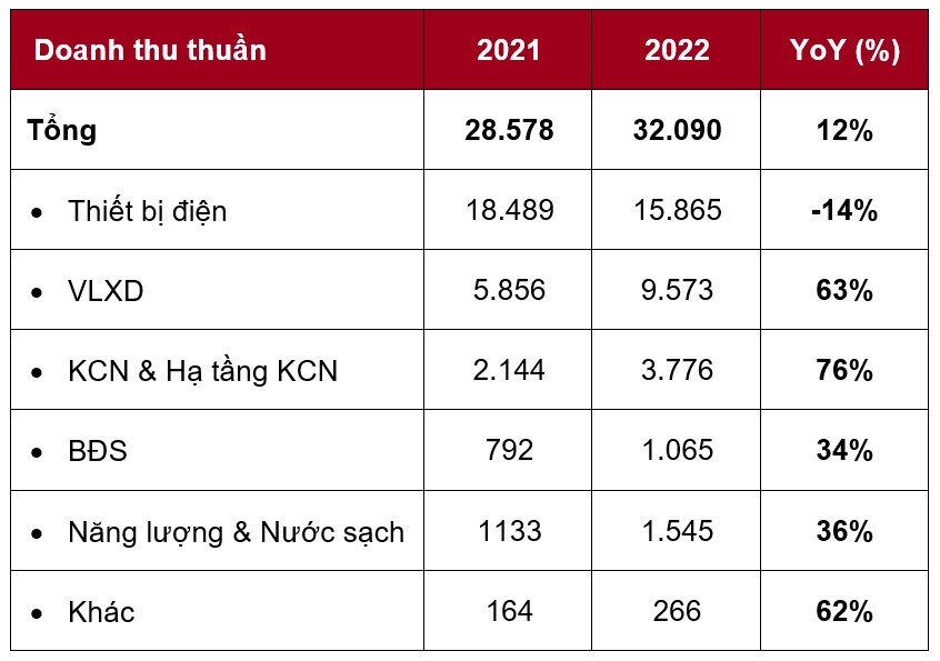 Doanh thu thuần theo từng lĩnh vực hoạt động của Tập đoàn GELEX năm 2022. Doanh thu thuần theo từng lĩnh vực hoạt động của Tập đoàn GELEX năm 2022.