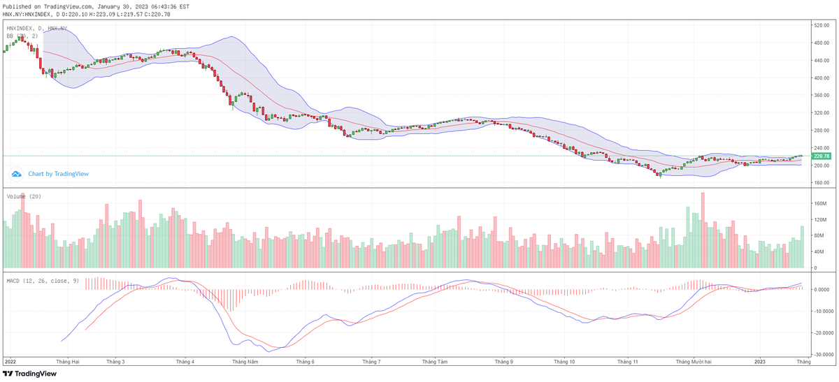 Biểu đồ kỹ thuật HNX-Index.