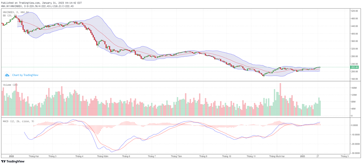 Biểu đồ kỹ thuật HNX-Index.