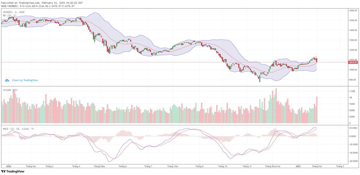 Biểu đồ kỹ thuật VN-Index. Biểu đồ kỹ thuật VN-Index.