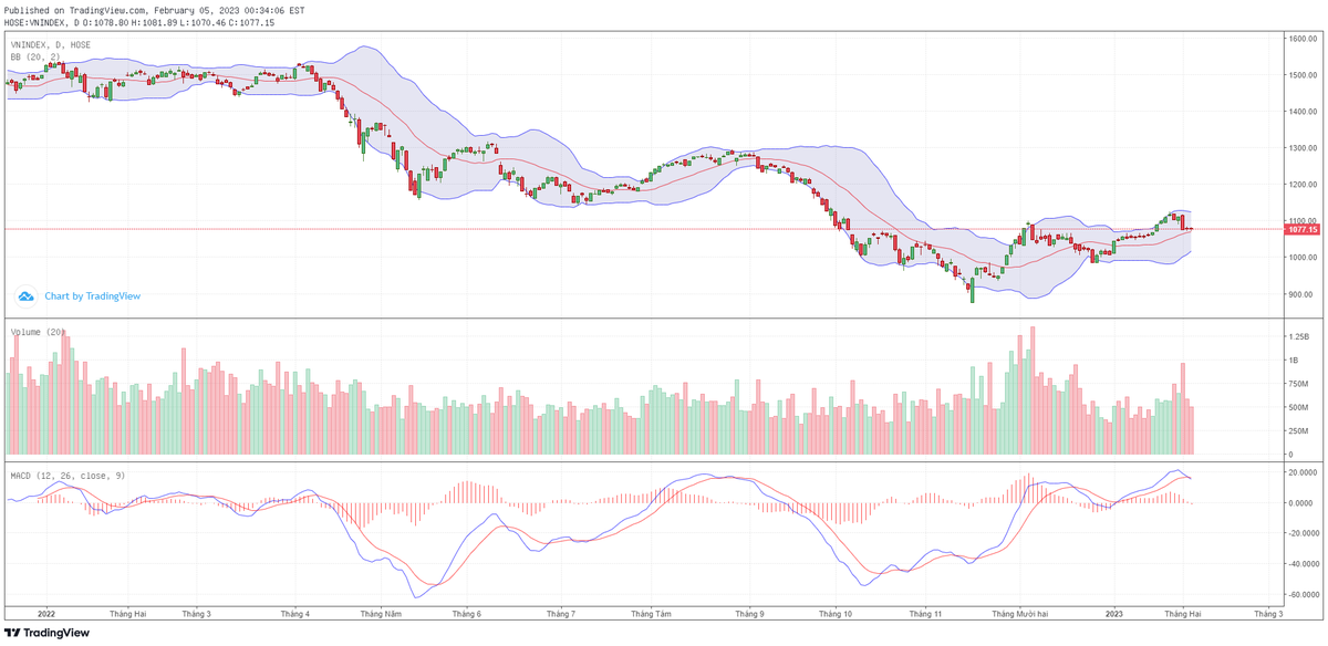 Biểu đồ kỹ thuật VN-Index. Biểu đồ kỹ thuật VN-Index.