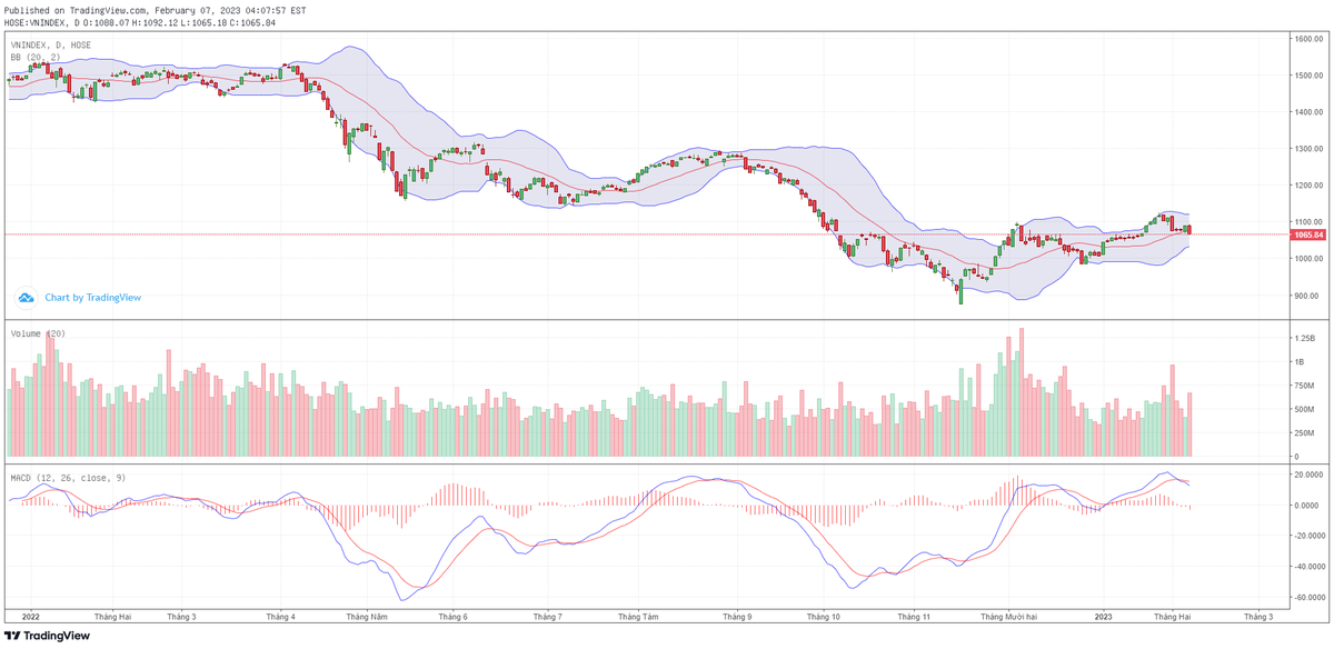 Biểu đồ kỹ thuật VN-Index.