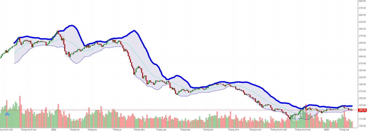 Biểu đồ kỹ thuật HNX-Index. Biểu đồ kỹ thuật HNX-Index.