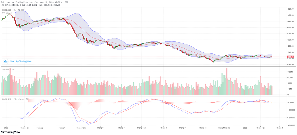 Biểu đồ kỹ thuật HNX-Index. Biểu đồ kỹ thuật HNX-Index.