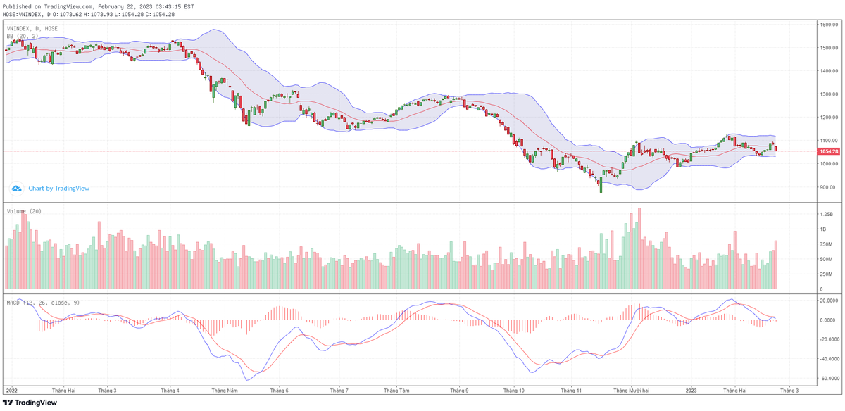 Biểu đồ kỹ thuật VN-Index. Biểu đồ kỹ thuật VN-Index.