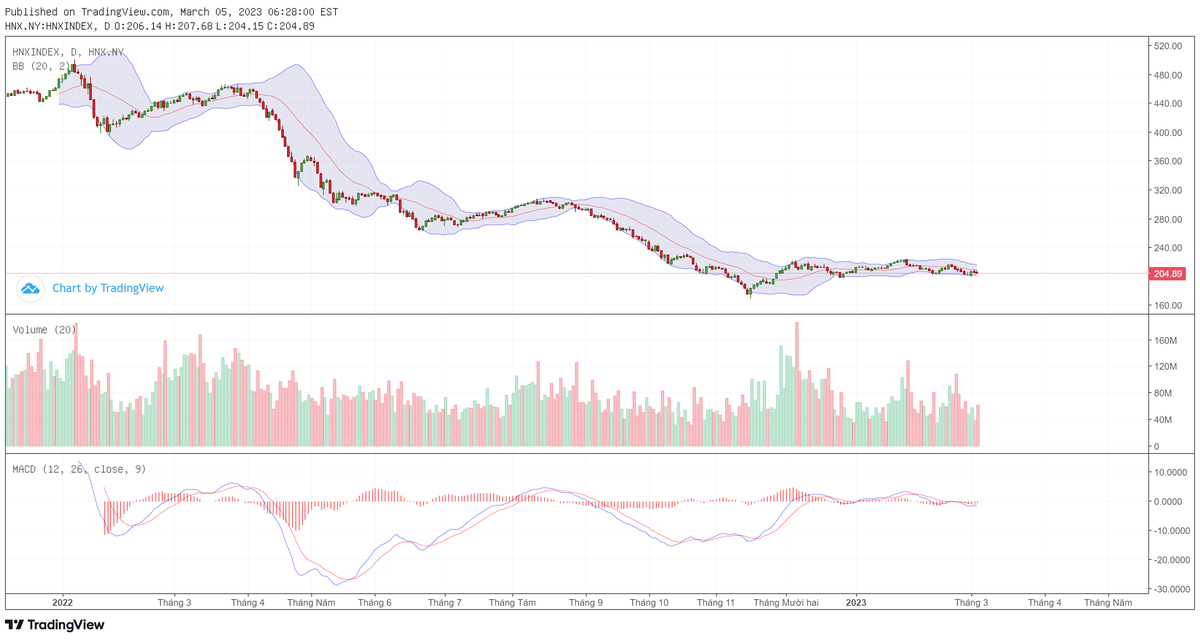 Biểu đồ kỹ thuật HNX-Index.