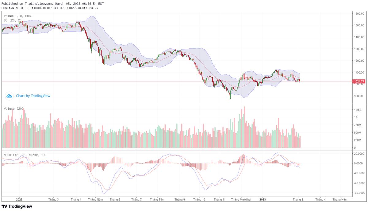 Biểu đồ kỹ thuật VN-Index.