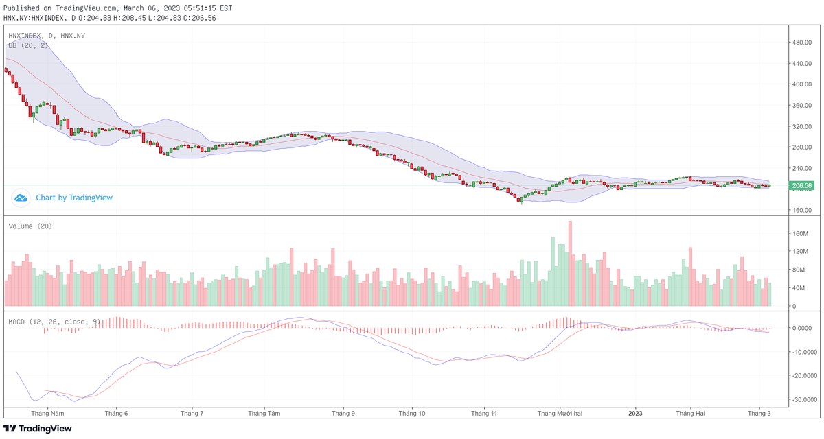 Biểu đồ kỹ thuật HNX-Index.