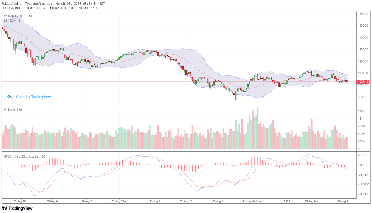 Biểu đồ kỹ thuật VN-Index.