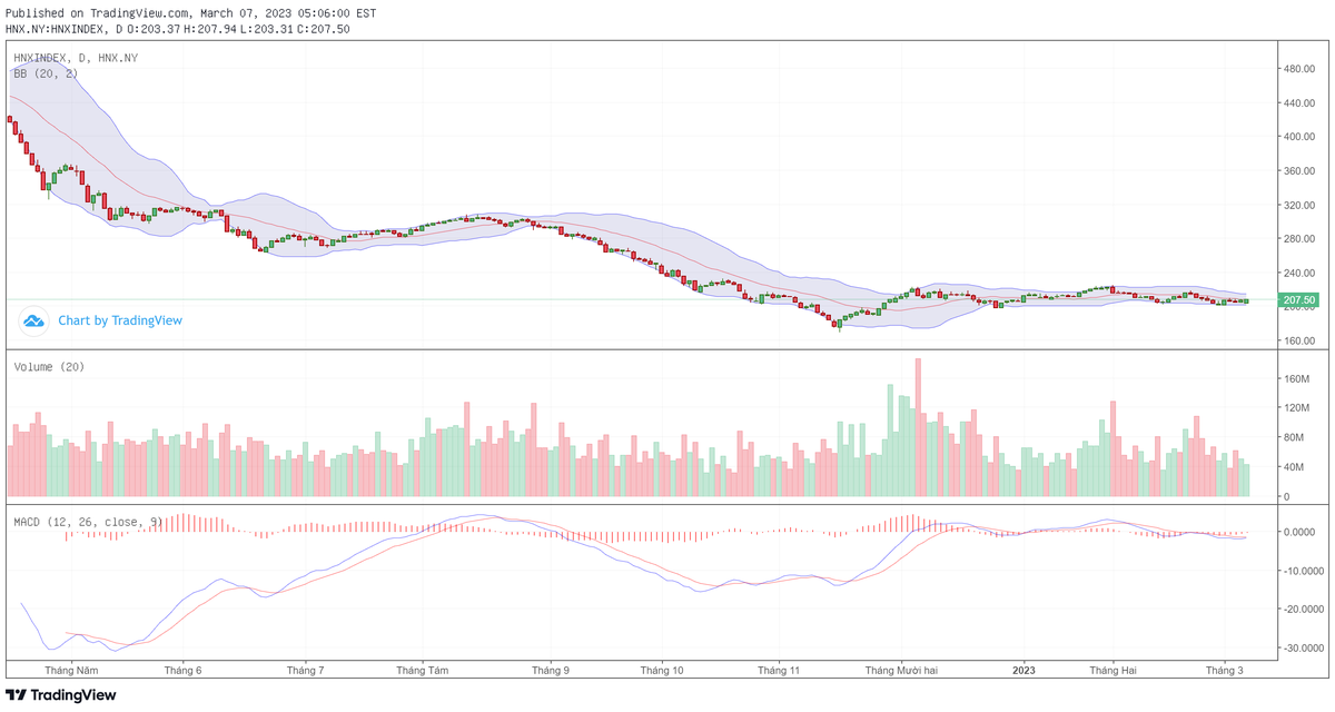 Biểu đồ kỹ thuật HNX-Index. Biểu đồ kỹ thuật HNX-Index.