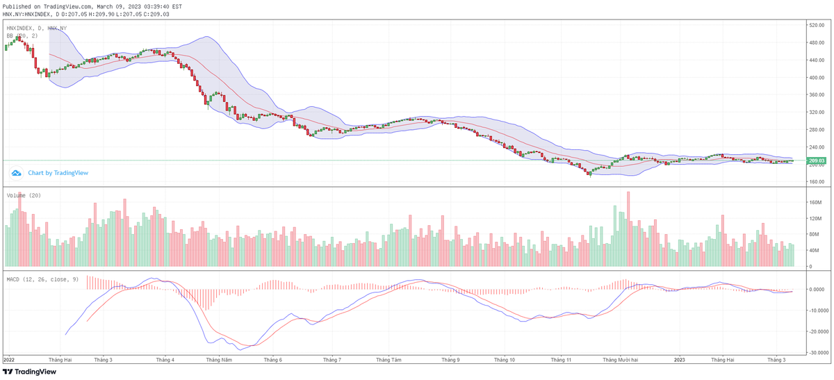 Biểu đồ kỹ thuật HNX-Index. Biểu đồ kỹ thuật HNX-Index.