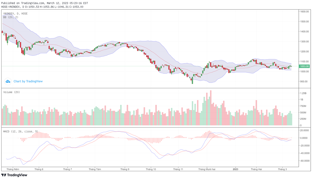 Biểu đồ kỹ thuật VN-Index.