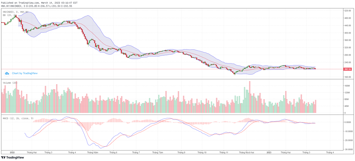 Biểu đồ kỹ thuật HNX-Index. Biểu đồ kỹ thuật HNX-Index.