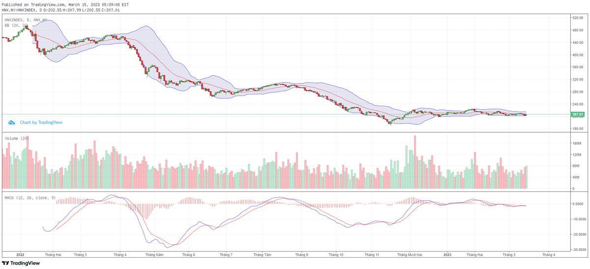 Biểu đồ kỹ thuật HNX-Index. Biểu đồ kỹ thuật HNX-Index.