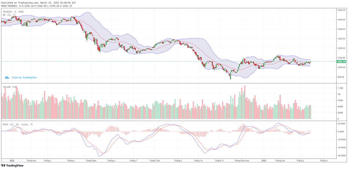 Biểu đồ kỹ thuật VN-Index. Biểu đồ kỹ thuật VN-Index.