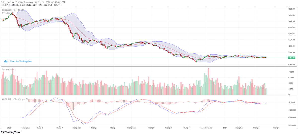 Biểu đồ kỹ thuật HNX-Index. Biểu đồ kỹ thuật HNX-Index.