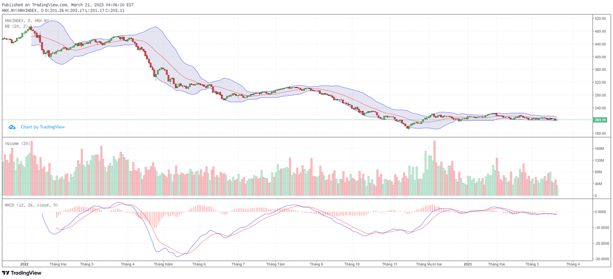 Biểu đồ kỹ thuật HNX-Index.