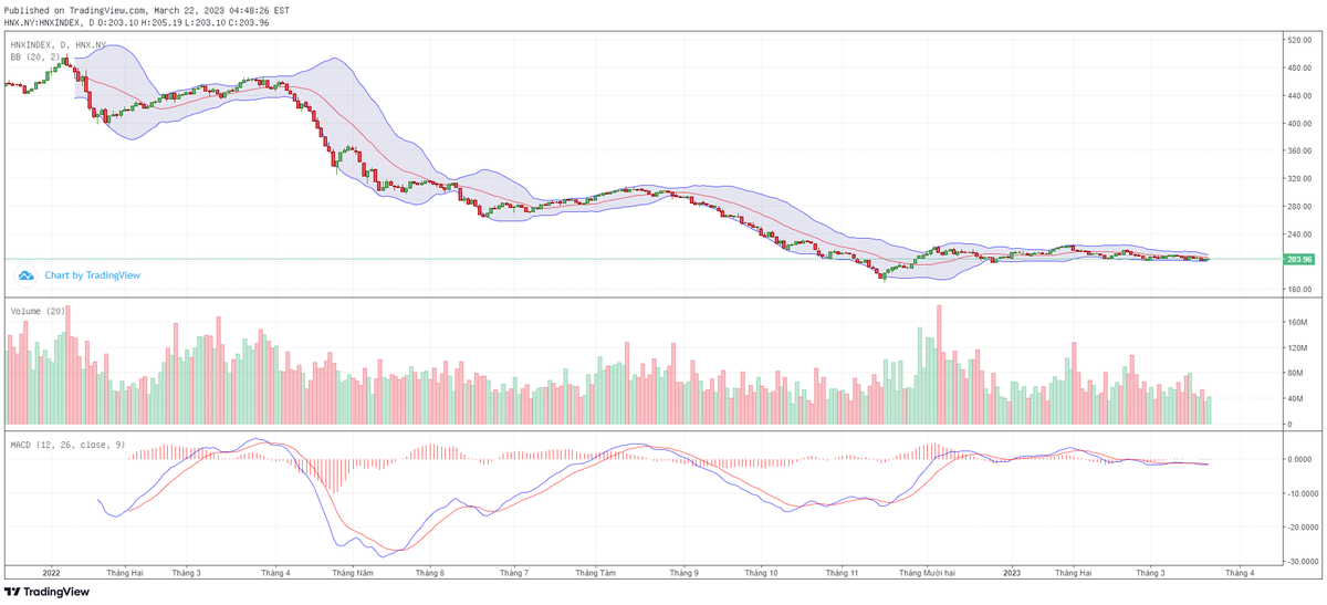 Biểu đồ kỹ thuật HNX-Index.