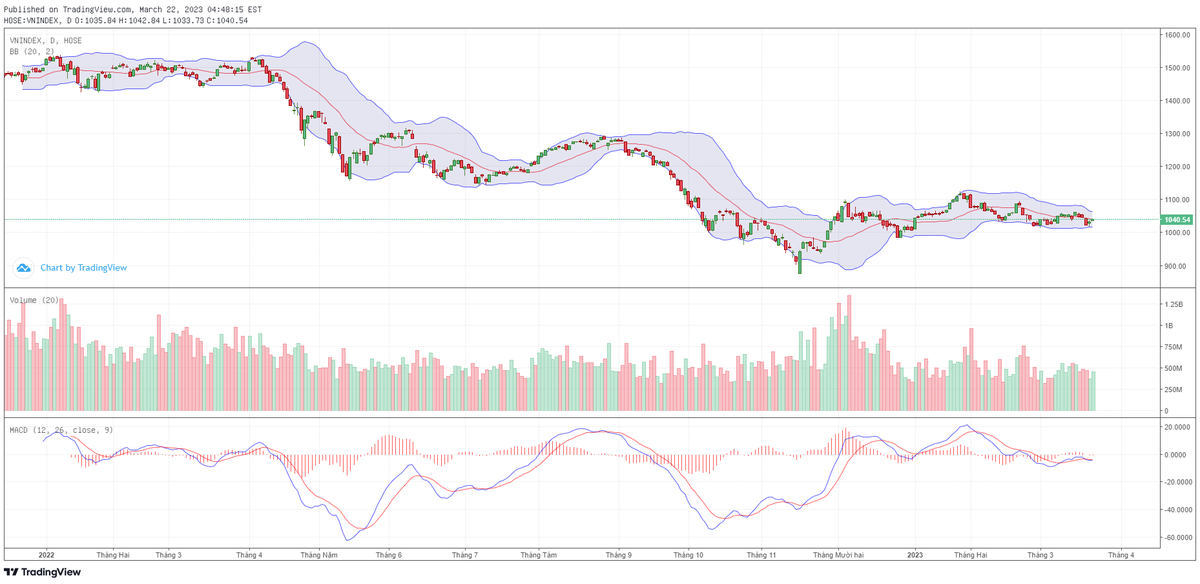 Biểu đồ kỹ thuật VN-Index.