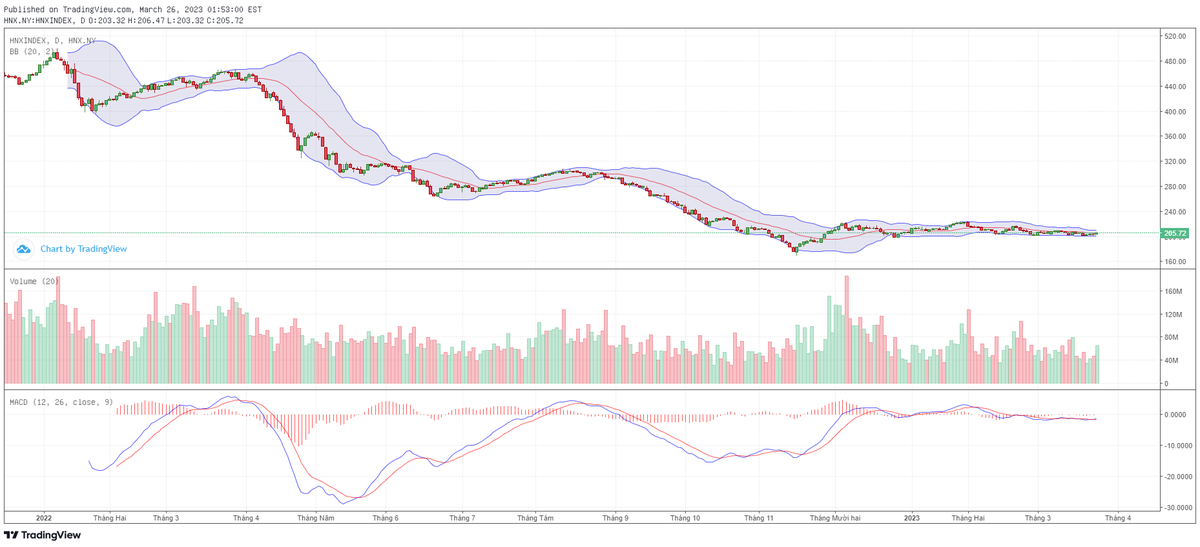 Biểu đồ kỹ thuật HNX-Index.