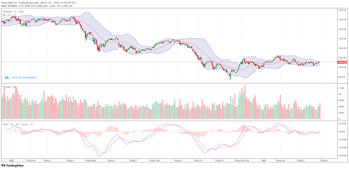Biểu đồ kỹ thuật VN-Index. Biểu đồ kỹ thuật VN-Index.
