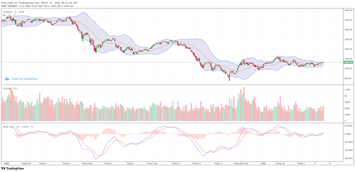 Biểu đồ kỹ thuật VN-Index. Biểu đồ kỹ thuật VN-Index.