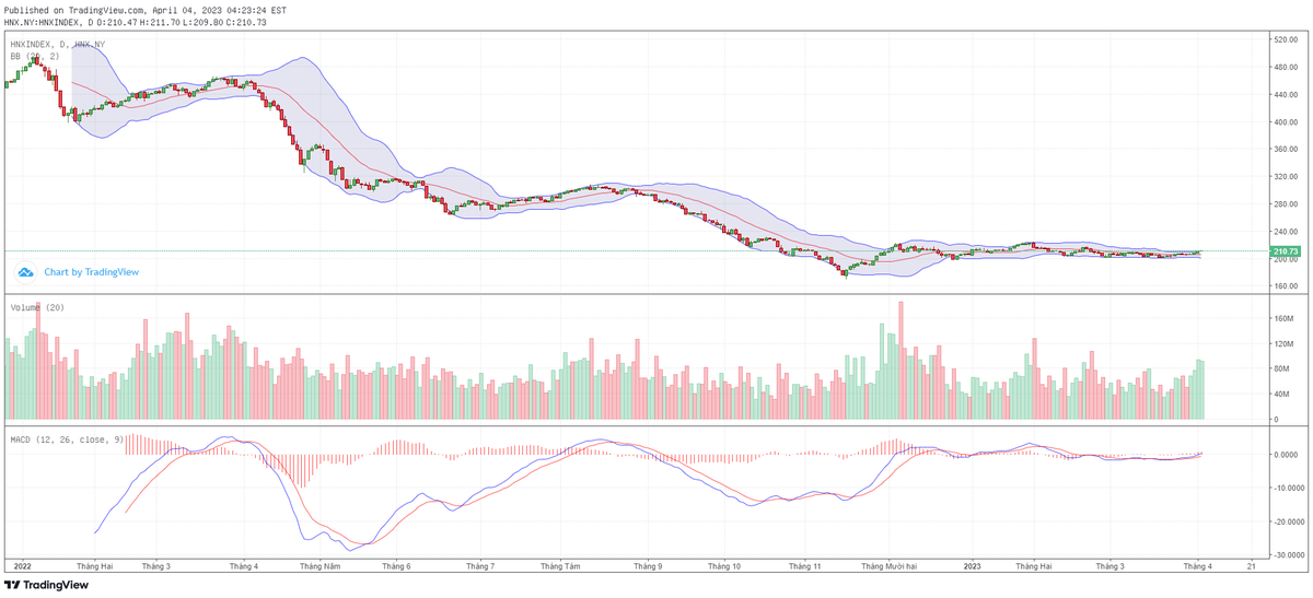 Biểu đồ kỹ thuật HNX-Index.