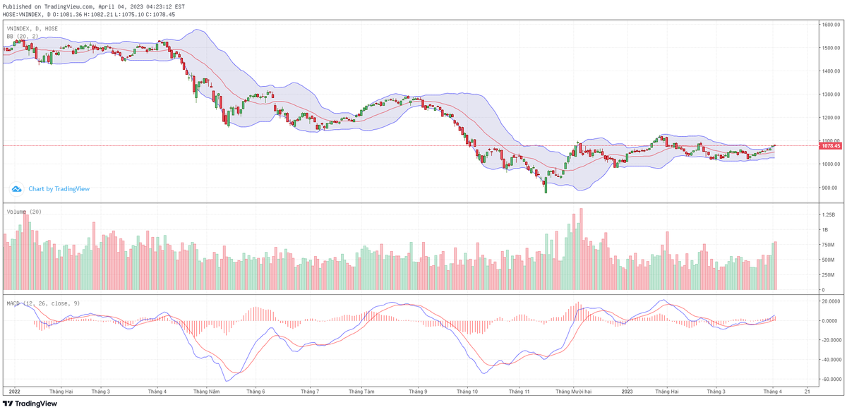 Biểu đồ kỹ thuật VN-Index.