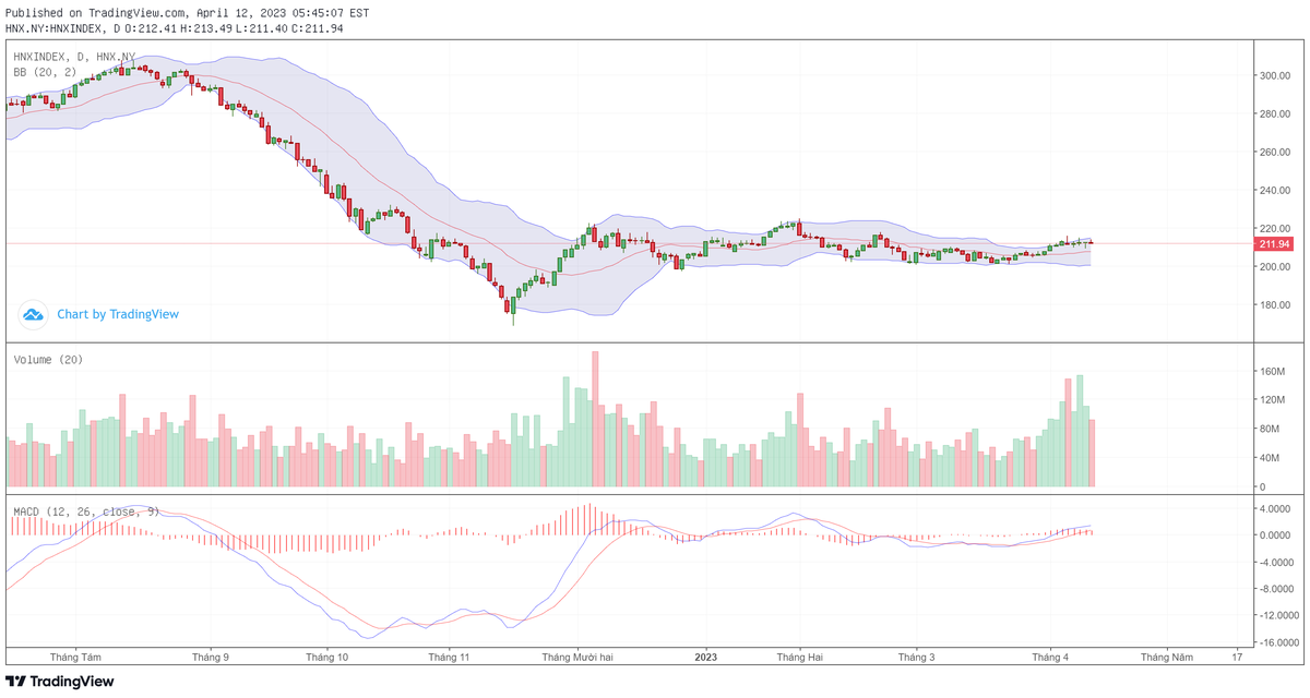 Biểu đồ kỹ thuật HNX-Index.