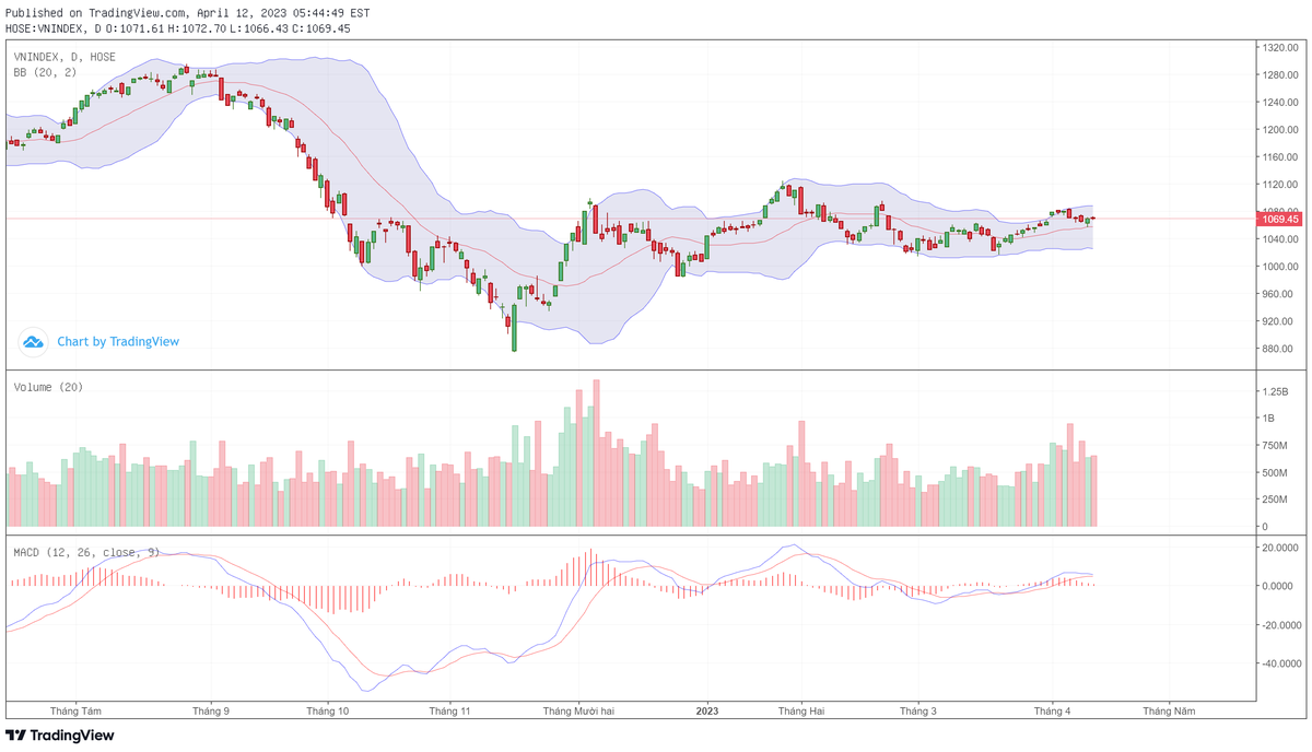 Biểu đồ kỹ thuật VN-Index.