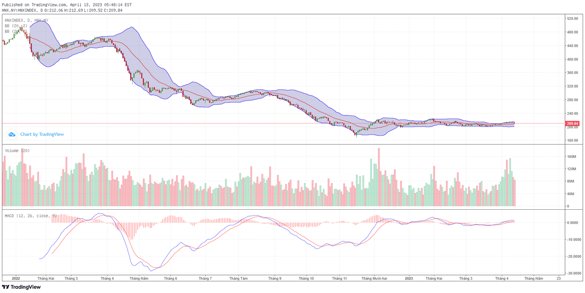 Biểu đồ kỹ thuật HNX-Index.