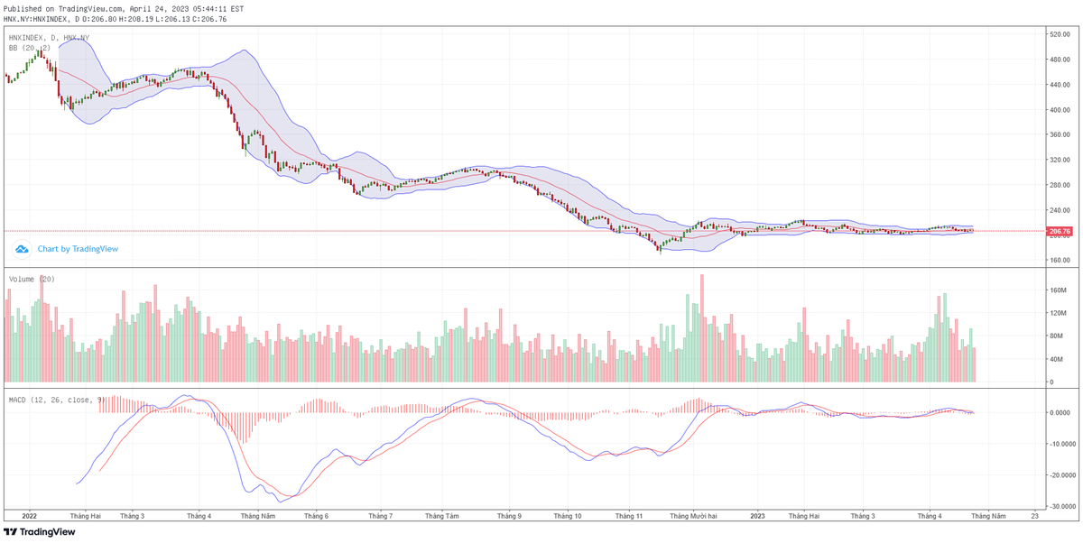 Biểu đồ kỹ thuật HNX-Index.
