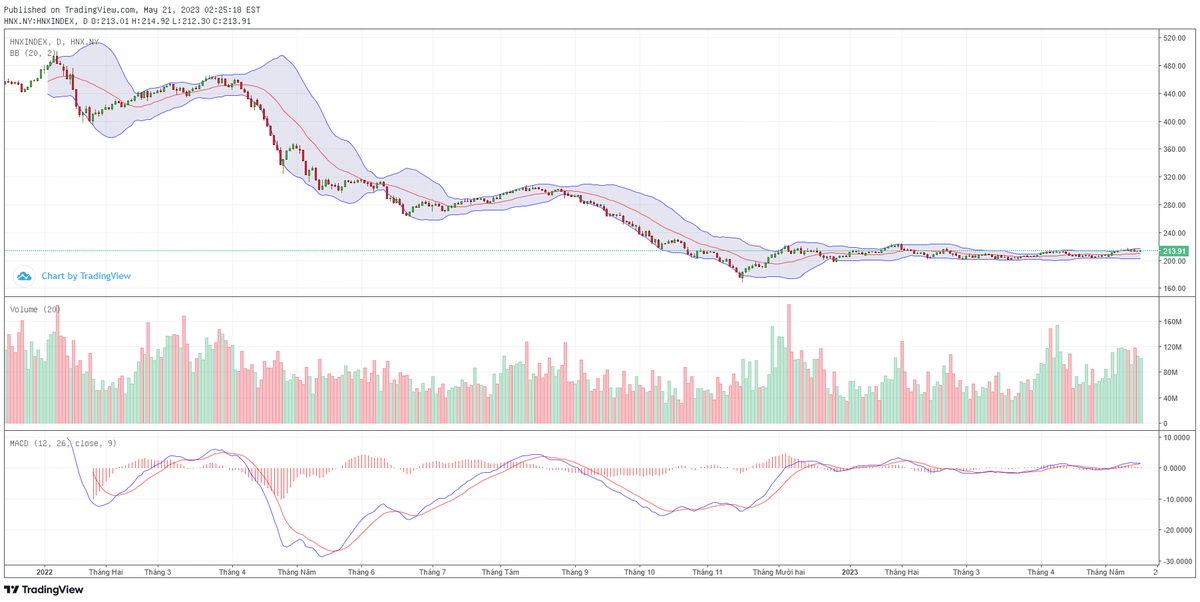 Biểu đồ kỹ thuật HNX-Index. Biểu đồ kỹ thuật HNX-Index.