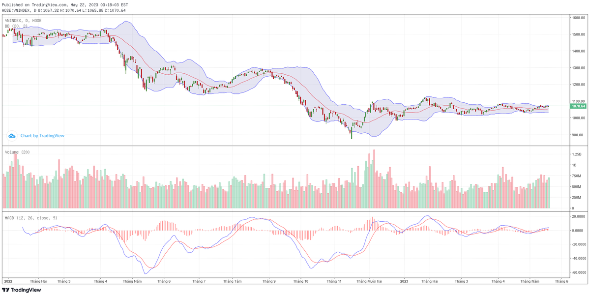 Biểu đồ kỹ thuật VN-Index.