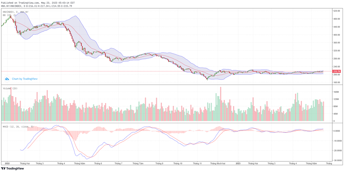 Biểu đồ kỹ thuật HNX-Index.
