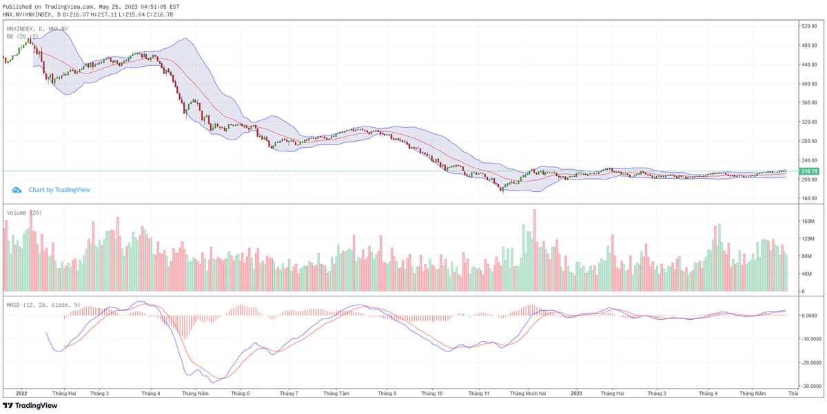 Biểu đồ kỹ thuật HNX-Index.