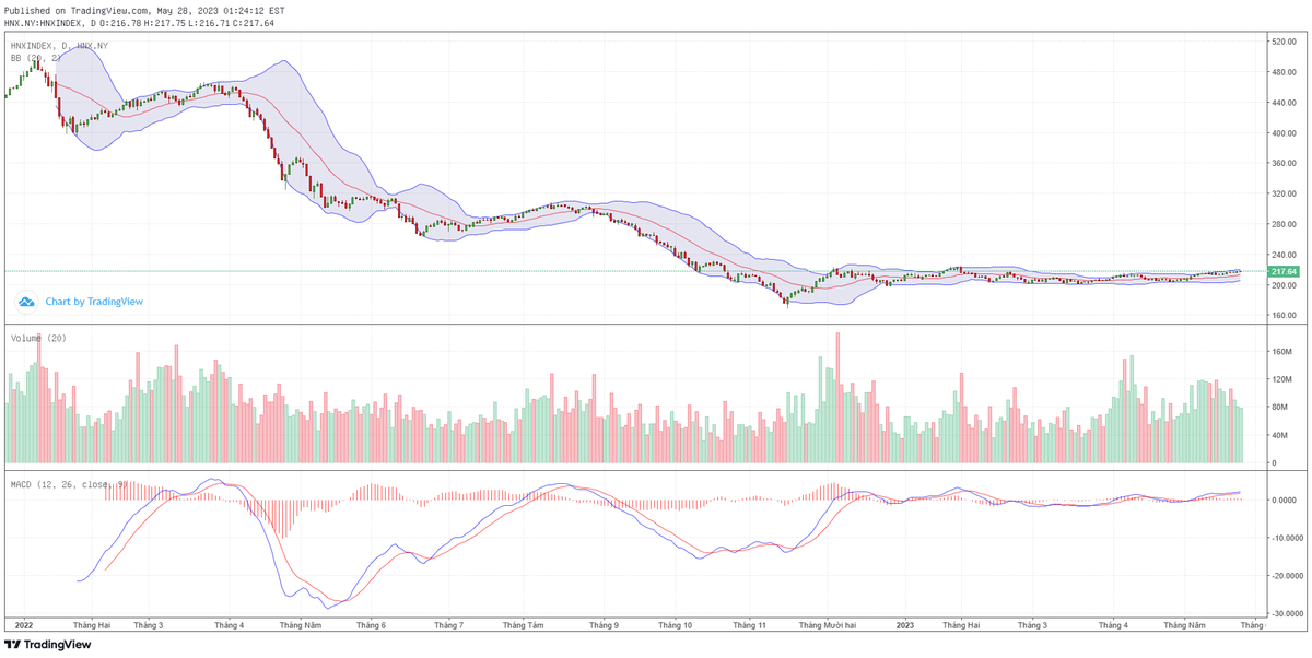 Biểu đồ kỹ thuật HNX-Index.