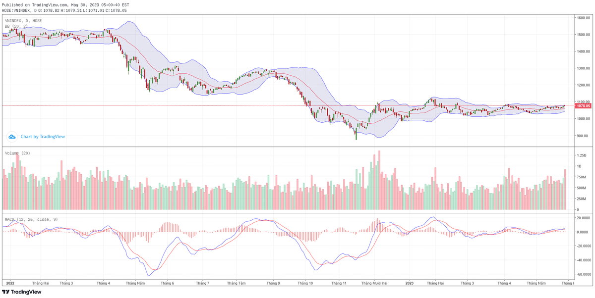 Biểu đồ kỹ thuật VN-Index.