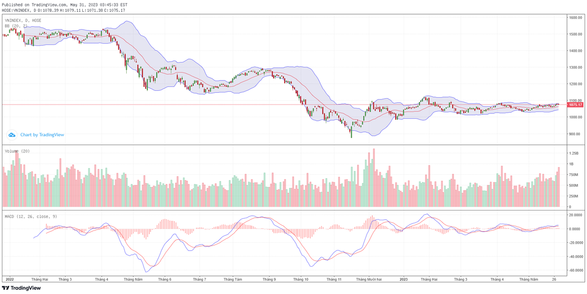 Biểu đồ kỹ thuật VN-Index.