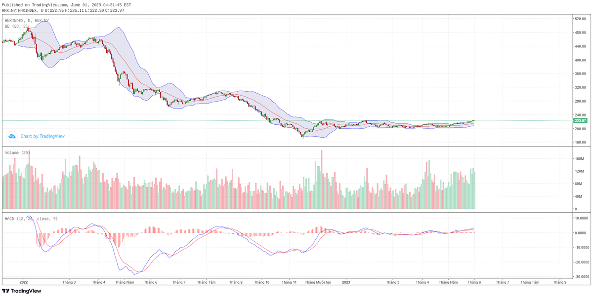 Biểu đồ kỹ thuật HNX-Index.