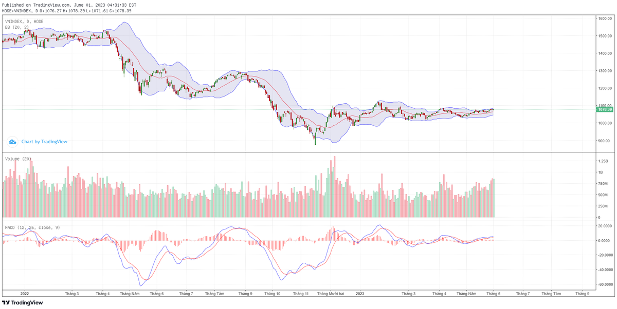 Biểu đồ kỹ thuật VN-Index.