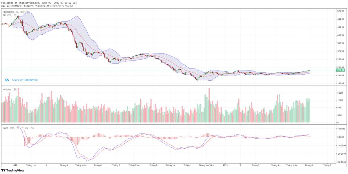 Biểu đồ kỹ thuật HNX-Index. Biểu đồ kỹ thuật HNX-Index.