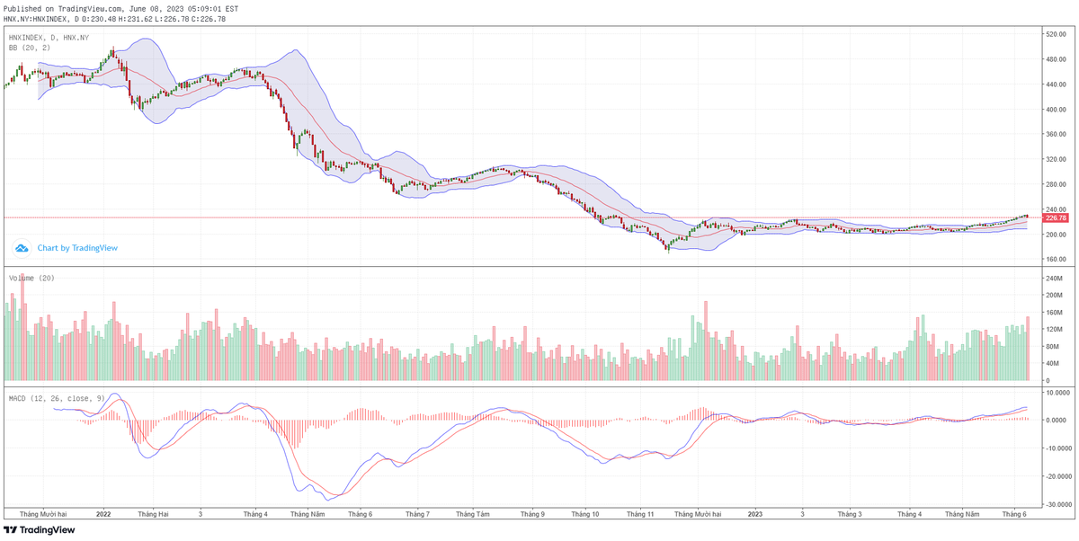 Biểu đồ kỹ thuật HNX-Index. Biểu đồ kỹ thuật HNX-Index.