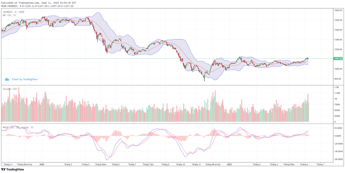 Biểu đồ kỹ thuật VN-Index. Biểu đồ kỹ thuật VN-Index.
