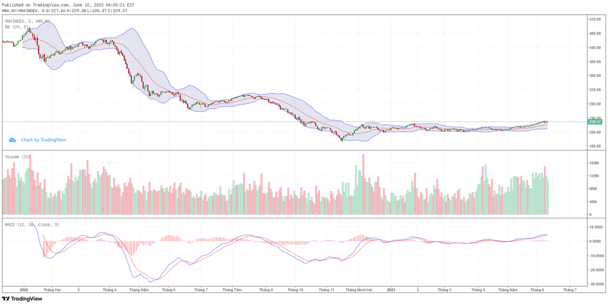 Biểu đồ kỹ thuật HNX-Index.