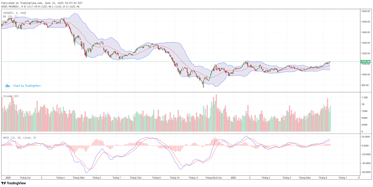 Biểu đồ kỹ thuật VN-Index. Biểu đồ kỹ thuật VN-Index.