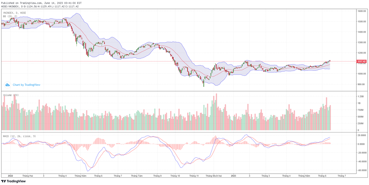 Biểu đồ kỹ thuật VN-Index. Biểu đồ kỹ thuật VN-Index.
