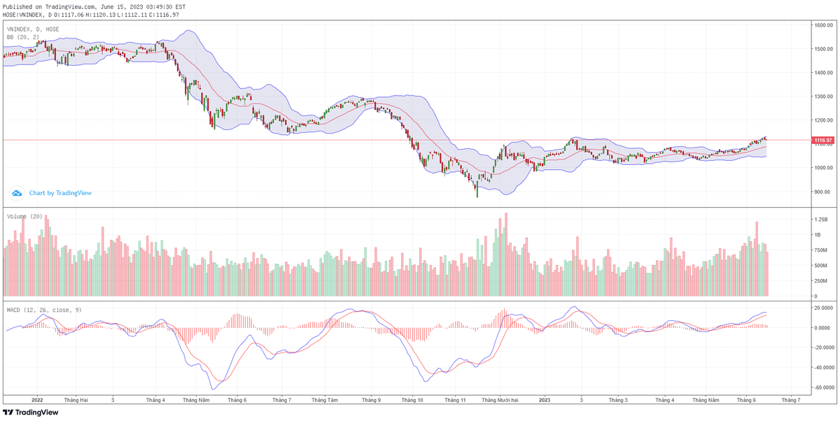 Biểu đồ kỹ thuật VN-Index. Biểu đồ kỹ thuật VN-Index.