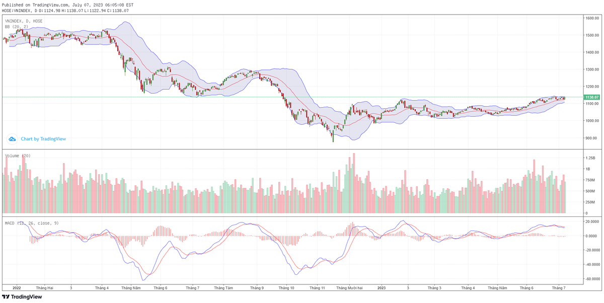 Biểu đồ kỹ thuật VN-Index. Biểu đồ kỹ thuật VN-Index.