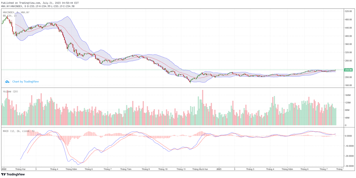 Biểu đồ kỹ thuật HNX-Index.